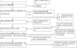 废标后重新招标流程？废标后  招标单位重新开标