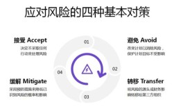 内部控制风险应对四种方法？（单位风险应对策略）