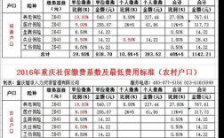 重庆社保代缴一个月要收多少钱？重庆挂靠交社保单位