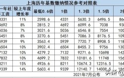 上海购房社保年数是从哪年开始算的？（上海2016年单位社保缴费基数）