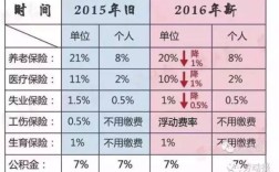 江苏五险一金缴费标准最新？南京生育保险单位缴费比例