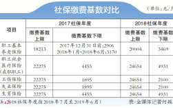 公务员社保统筹多少钱？社保费单位统筹