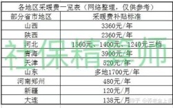 国企取暖费的规定？单位供暖补贴标准2015年