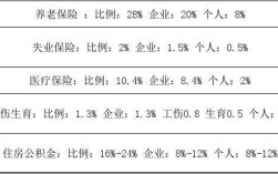 社保公司和个人各承担的比例是多少？（失业保险单位和个人缴费比例）