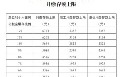 公积金缴纳比例和最低标准？（公积金单位最低标准）