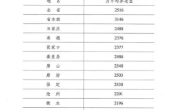 河北省委办公厅工资多少？河北省直单位工资