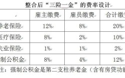 劳动方面的“三险”具体指什么呀？（国家用工单位三险一金）