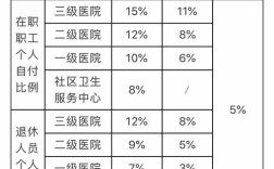 陕西大病医保缴费标准？（单位保险大病缴费比例）