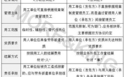 请教外包和外派的区别？劳务外包 发包单位 承包单位