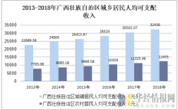 2020广西人均可支配收入？广西事业单位平均工资