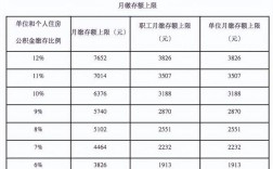 17000工资12%公积金是多少钱？（单位公积金算法）