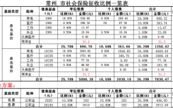 常州五险一金缴纳比例是多少？常州单位社保缴费比例