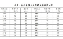 有视同缴费年限退休时需要什么？单位给档案怎么办理退休金