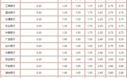 现在五大行定期一年的利息是多少？（单位定期存款利率表）