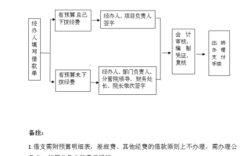 向单位借款的程序，公司员工借款怎样操作？单位与单位之间借款范本