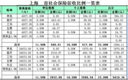 上海地区社保最低公司承担多少？（上海单位承担社保比例）