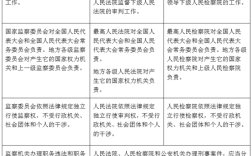 我国的最高国家权力机、行政机关、审判机关、法律监督机关是什么？最高检察院下属单位