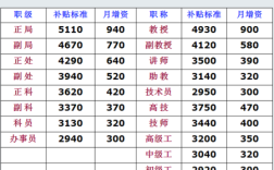 事业单位退休生活补贴标准上海？（上海事业单位 住房）