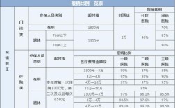 门诊医保报销额2020年是多少？看病费用单位报销多少钱