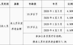 潍坊退休医保补缴计算公式？单位职工退休补缴医疗保险承担