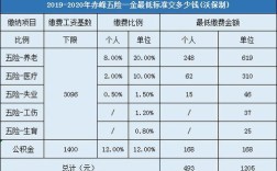 五险两金每月单位都给交多少？单位社保一个月要交多少钱