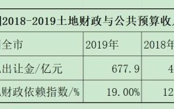 一般公共预算收入包含卖地收入吗？（行政事业单位卖地款是否缴）