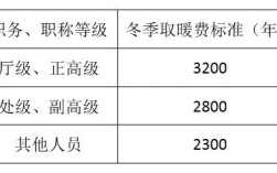 河南2022年在职取暖费发放标准？河南冬季单位取暖补贴标准