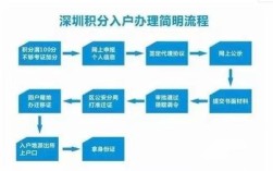 公司帮员工申请积分流程？（单位不帮忙办理积分入户）