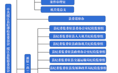 垂直单位和直属单位的区别？（垂管单位地方政府）