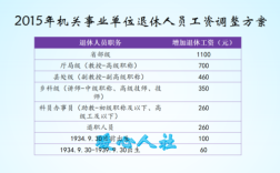 乡镇事业编制管理岗办事员43年工龄退休领见多退休金呢？（事业单位办事员50岁退休）