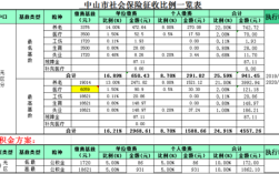 中山灵活人员社保缴费标准？中山单位社保缴费比例