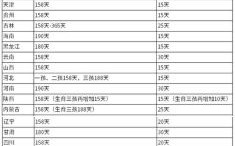 国家婚假是多少天？青海省事业单位婚丧假规定