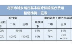 京卡二次报销比例？（北京单位二次报销的比例）