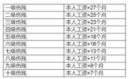 九级伤残一次性医疗和一次就业能赔多少钱？伤残九级单位一次性补助多少