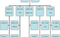 公司一般都有那些部门及其职务、功能？（在单位想收获什么意思）