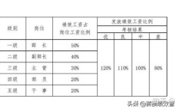 中央关于退休人员的绩效规定？绩效工资发放单位