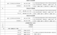 大学所收的代管费,到底包括哪些费用？付给代办单位工作经费