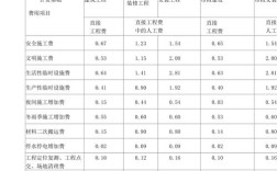 工程临设费取费标准？（建设单位临时设施费取费标准）