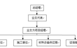 房地产开发公司与业主,建设单位,施工单位,设计院各自做什么,他们之间的关系如何？（建设单位是指开发商吗）