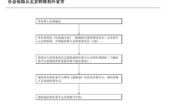 公司给交的社保怎么转出？单位社保迁移