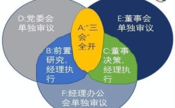 国有企业中的党委会、董事会、总经理办公会这三者的权限、关系、职能如何界定？（单位负责人的权限）