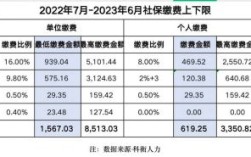 2021至2022年度北京社保缴费基数北京市社保单位和个人缴纳比例是多少