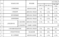 工程造价中的建设管理费和建设单位管理费有什么区别？建设单位中的咨询费