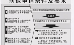 贵州省事业单位病退的条件？河南省事业单位病退的条件