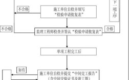 施工质量的过程验收程序及组织？（单位工程质量检验评定程序）