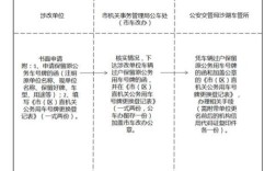 公务车辆变更号牌需要什么手续？（单位车辆更换牌照号）