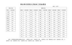 事业单位行政管理岗薪资待遇？（事业单位管理岗位工资待遇）