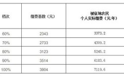 失地农民已足额交纳社保怎么办？单位足额缴纳五险一金成效