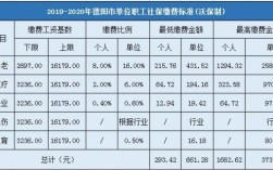 2016年德阳市城镇职工缴费标准？德阳单位社保收费标准