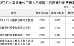 河南省公务员遗属补助标准？差额事业单位有没有遗属补助